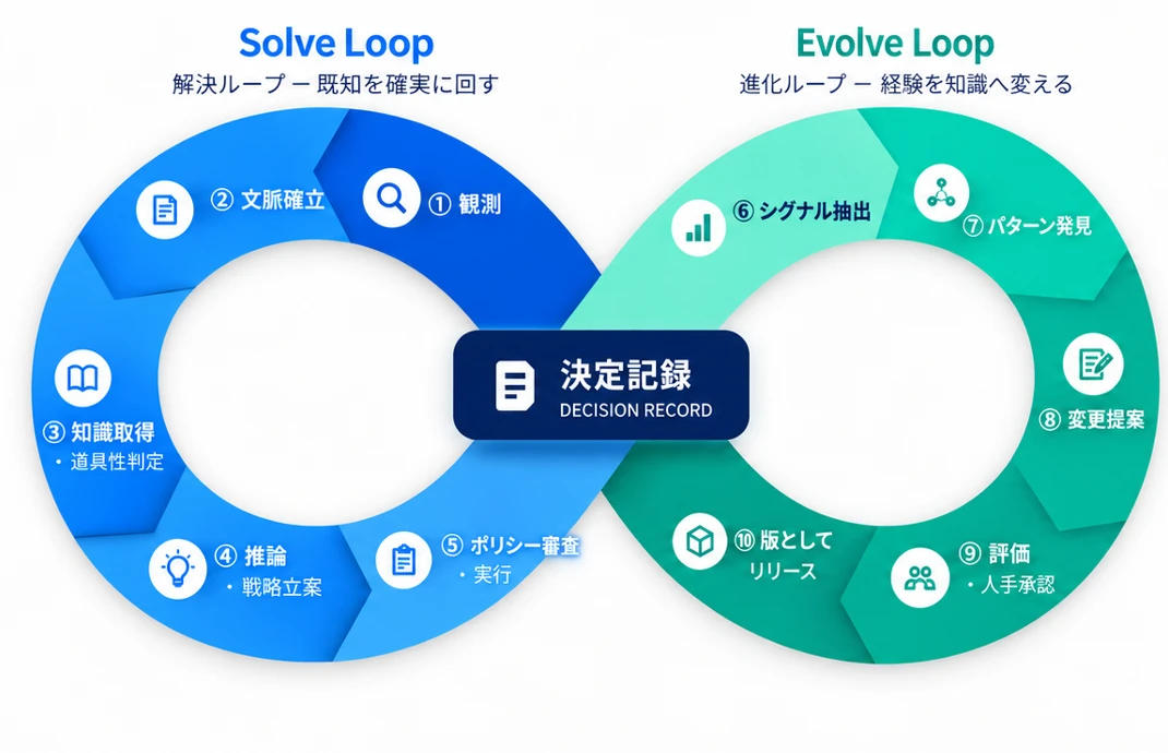 Solve Loop（観測、文脈確立、知識取得、推論・戦略立案、ポリシー審査・実行）と Evolve Loop（シグナル抽出、パターン発見、変更提案、評価・人手承認、版としてリリース）が、決定記録で結ばれる図